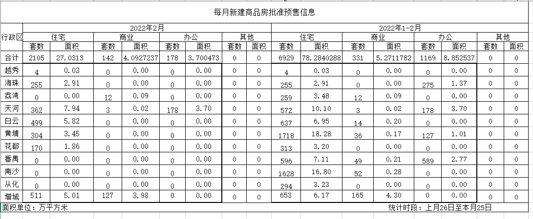 2022年2月新建商品房批准预售信息.png