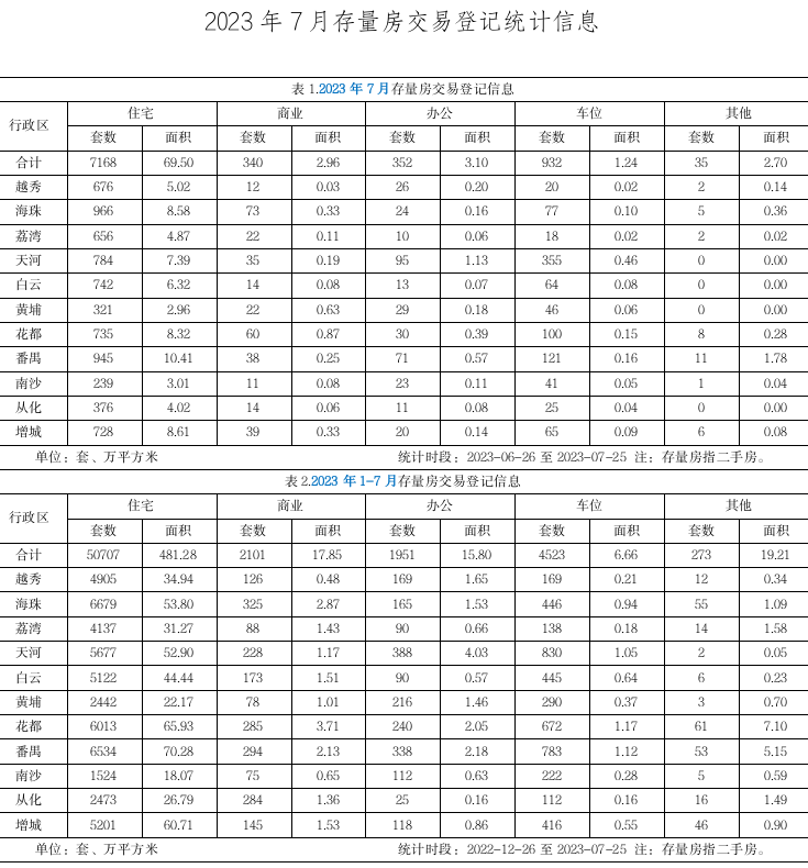 7月存量房交易登记.png