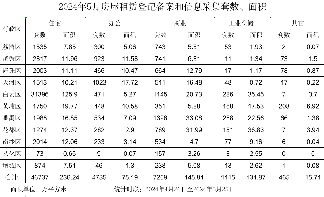 2024年5月房屋租赁登记备案数据.png