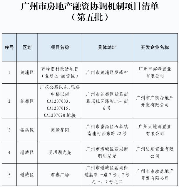 广州市房地产融资协调机制项目清单（第五批）.jpg