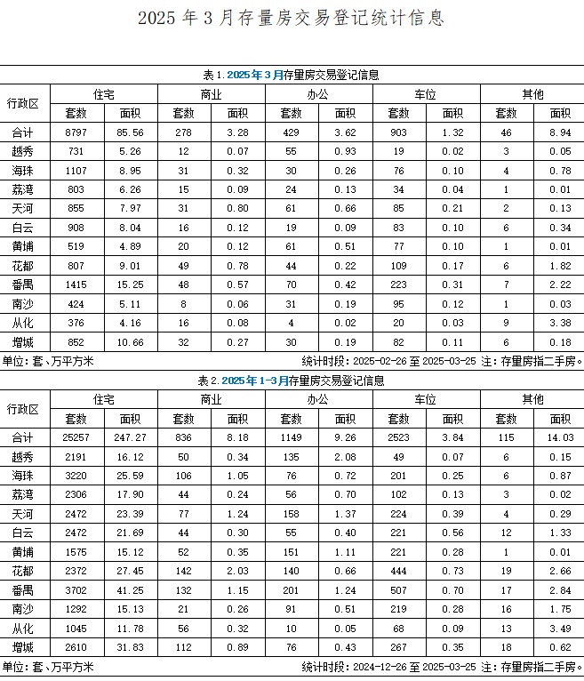 2025年3月存量房交易登记统计信息.jpg
