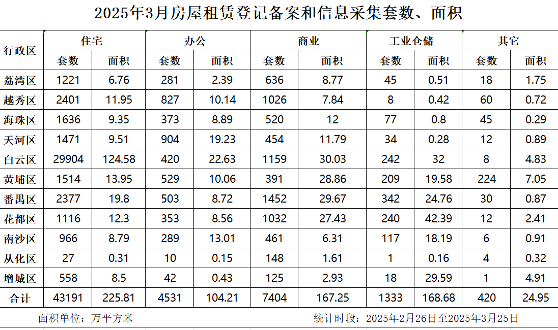 2025年3月房屋租赁登记备案数据.jpg