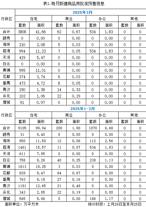 2025年3月新建商品房批准预售信息.jpg