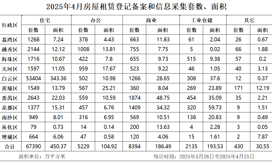 2025年4月房屋租赁登记备案数据.jpg
