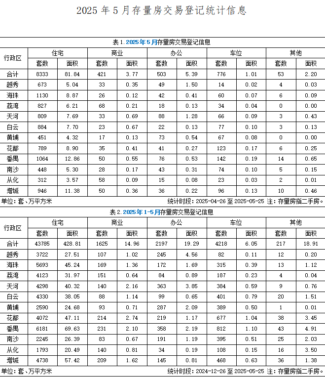 5月广州市存量房交易登记统计信息.jpg