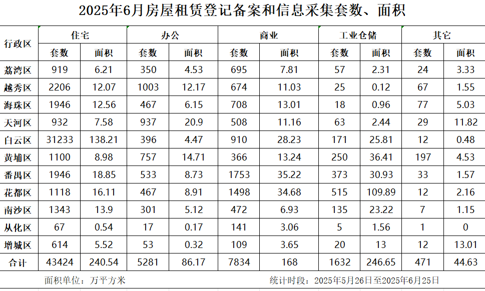 2025年6月房屋租赁登记备案数据.jpg