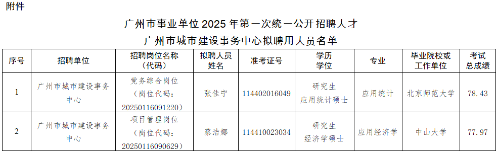 广州市事业单位2025年第一次统一公开招聘人才广州市城市建设事务中心拟聘用人员名单.jpg