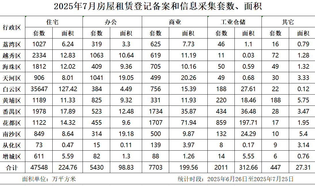 2025年7月房屋租赁登记备案数据.jpg