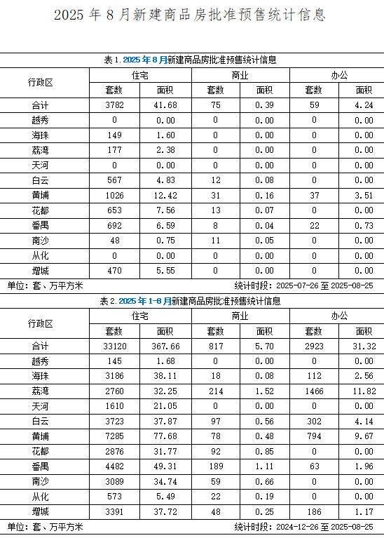 2025年8月广州市新建商品房批准预售统计.jpg