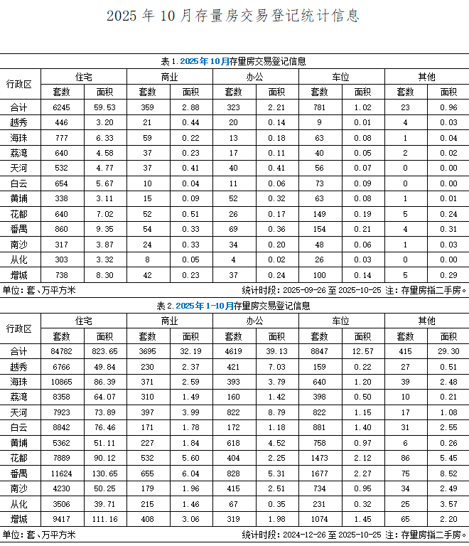 2025年10月广州市存量房交易登记统计信息.jpg
