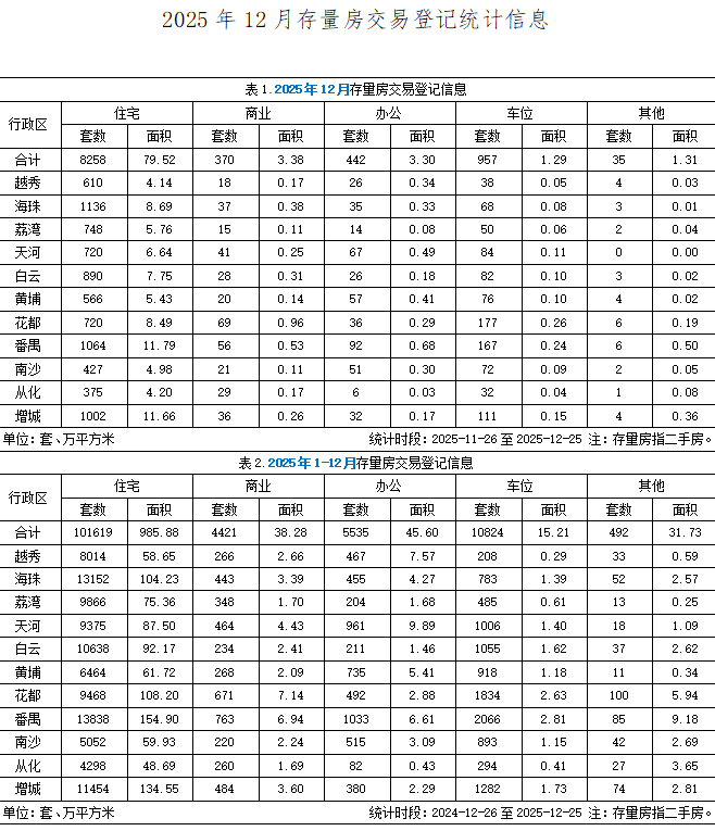 2025年12月广州市存量房交易登记统计.jpg